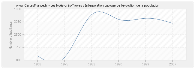 Les Noës-près-Troyes : Interpolation cubique de l'évolution de la population